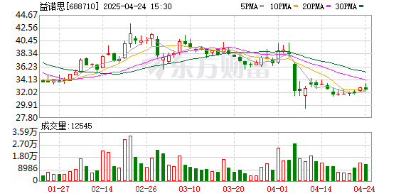 扬帆配资 益诺思登陆科创板 上海张江跑出第44个IPO
