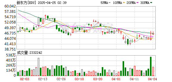 捷希源配资 俞敏洪“卸任”！新东方文旅将冲刺IPO？