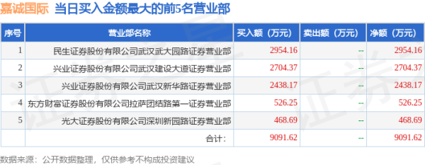 乐盈配资 4月24日嘉诚国际(603535)龙虎榜数据: 游资章盟主上榜