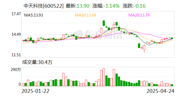 鑫耀证券 中天科技2024年净利润28.4亿元 下降8.9%