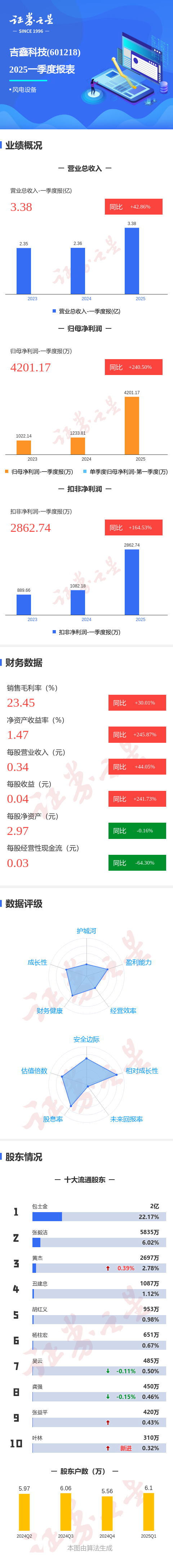 金控配资 图解吉鑫科技一季报: 第一季度单季净利润同比增240.50%