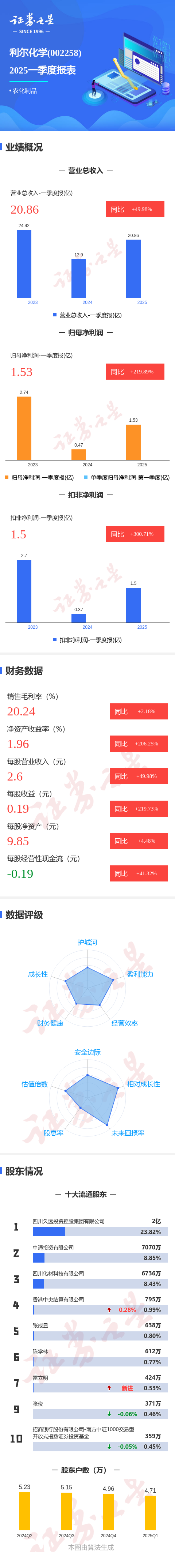 七星配资 图解利尔化学一季报: 第一季度单季净利润同比增219.90%