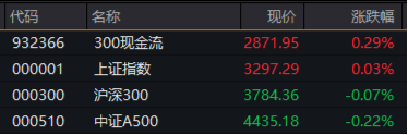 爱配配资 “现金牛”巨头逆市秀肌肉，300现金流韧性十足！562080盘中再探新高！