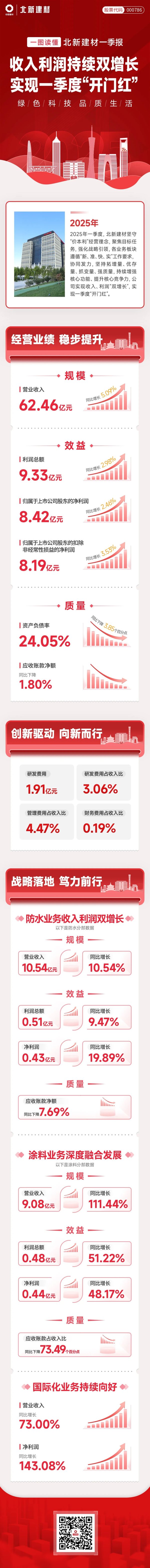 融易富配资 一图读懂北新建材2025年一季报｜收入利润持续双增长，实现一季度“开门红”