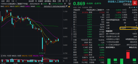 驰盈策略 一份业绩带崩算力股？创业板人工智能回踩重要均线，资金大幅申购159363