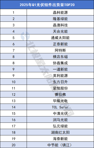 七星配资 2025年Q1光伏组件出货量TOP20