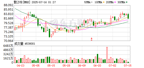启点优配 年收入300亿美元“药王”专利临近到期，默沙东达成百亿美元收购交易
