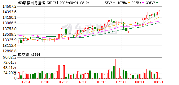 致富配资 富时A50期指连续夜盘收跌0.05% 报13895点