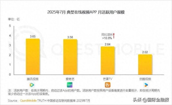 财汇盈 在线视频APP活跃用户超8亿！“腾爱芒优”有无差距？